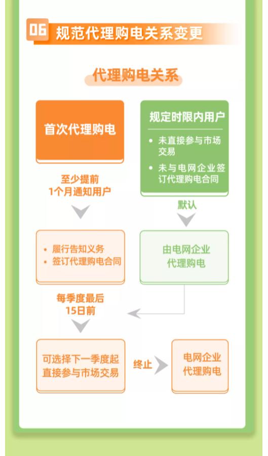 电网企业代理购电价格是谁定的,电网企业代理购电服务有问必答