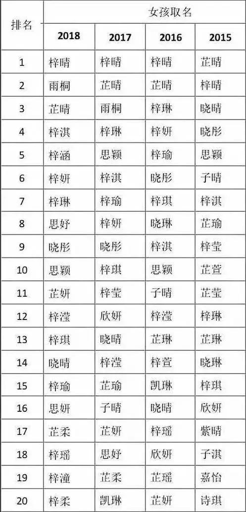 18年新生儿爆款姓名出炉,名字排行榜新生儿