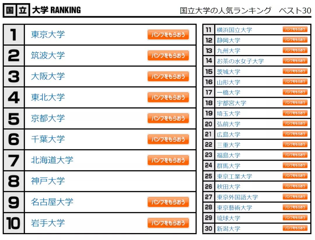 日本高中生排行榜,日本私立大学最新排名