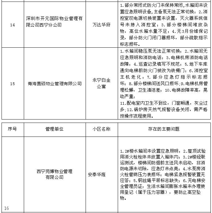 青海西宁物业黑名单公示,西宁市16家物业企业被处罚