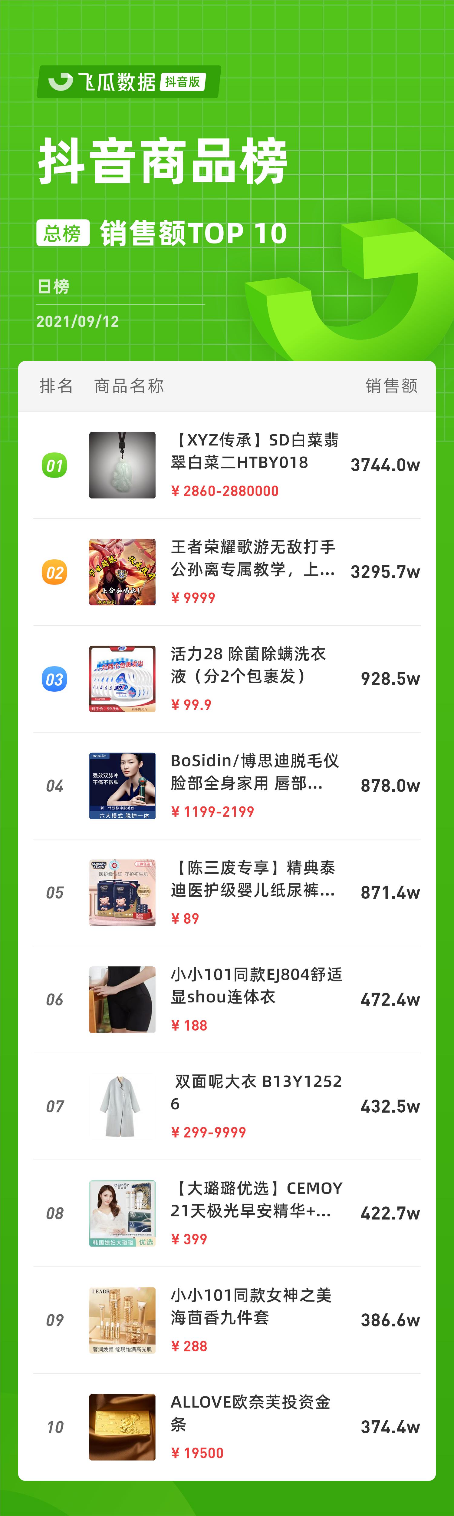 抖音电商日榜:周末狂欢,达人榜TOP10GMV均过千万