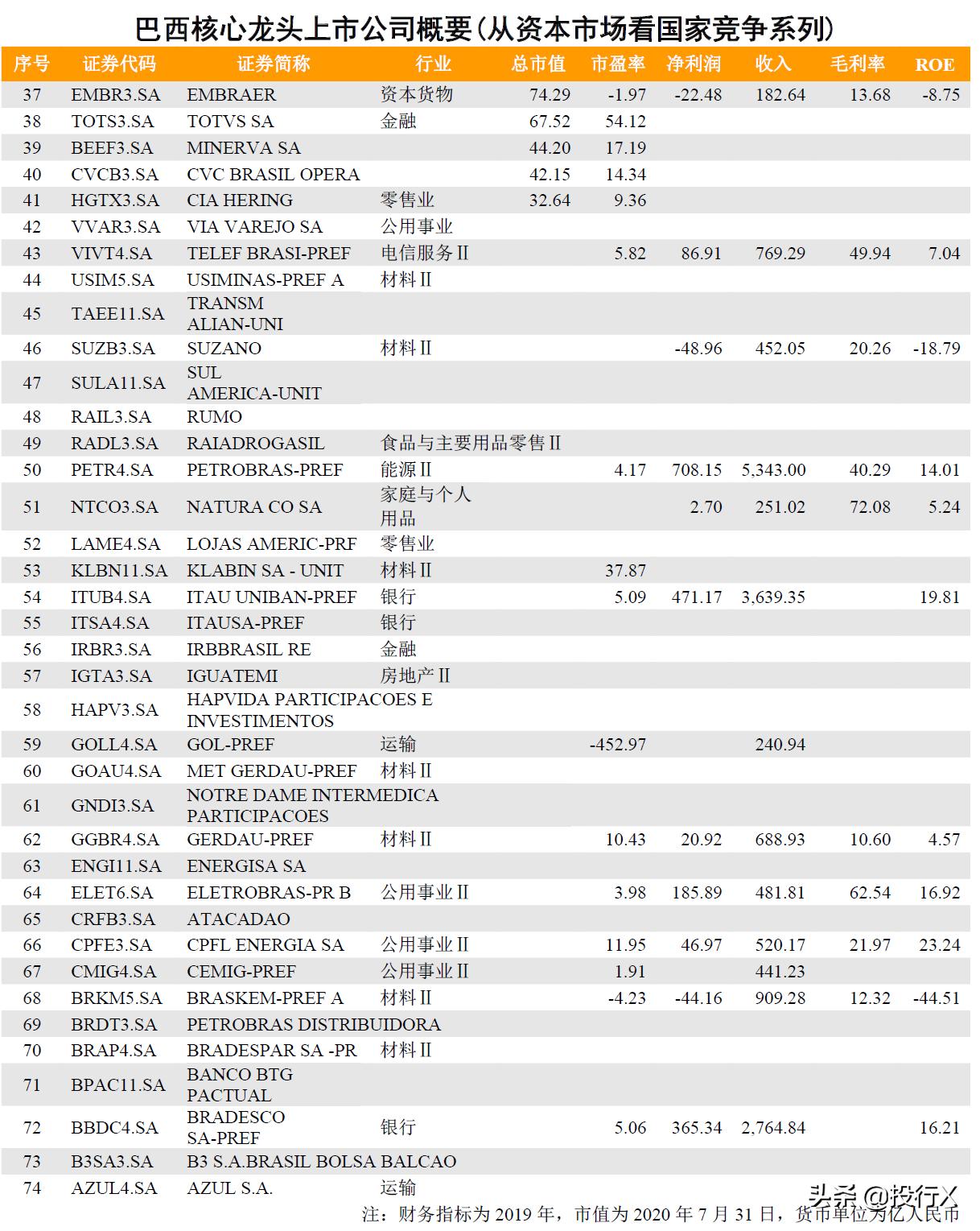 上市公司巴西业务布局,巴西和中国有关的上市公司