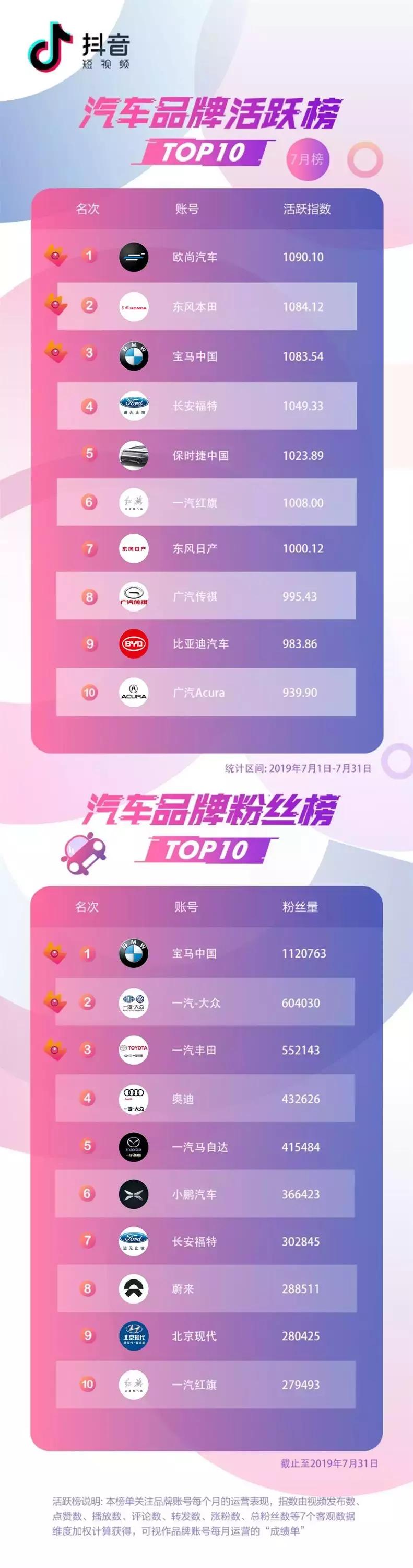 抖音7月排行榜,抖音蓝v热榜