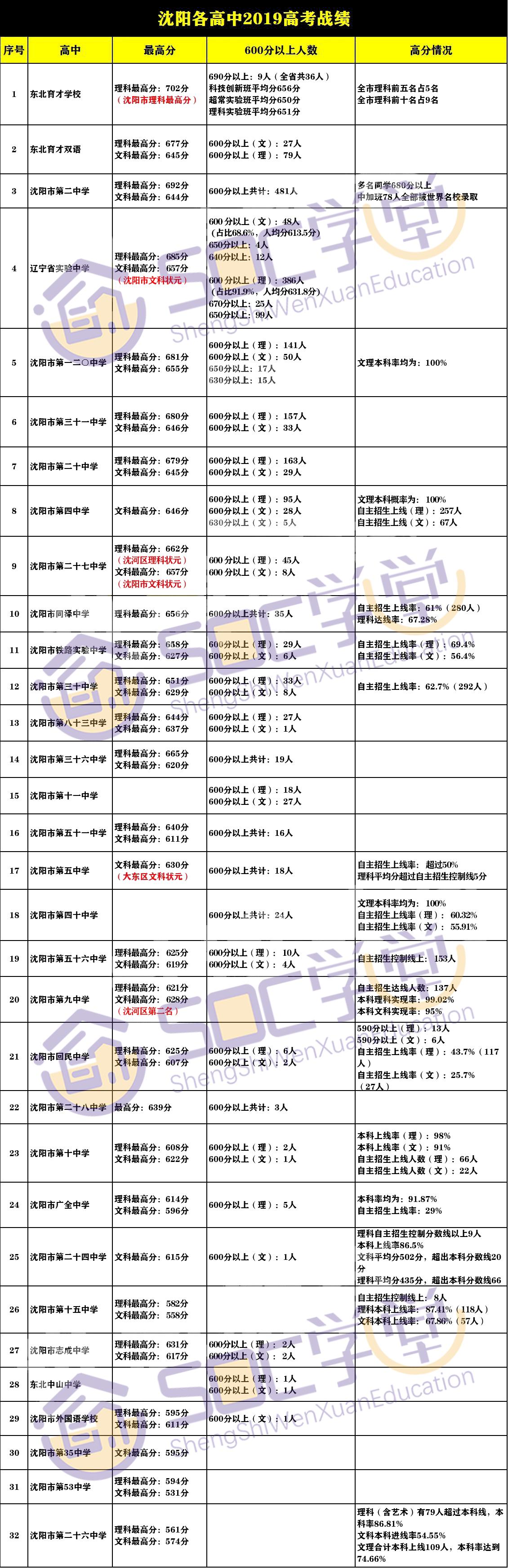 2024年沈阳高考600分以上人数,沈阳市重点高中高考成绩排名