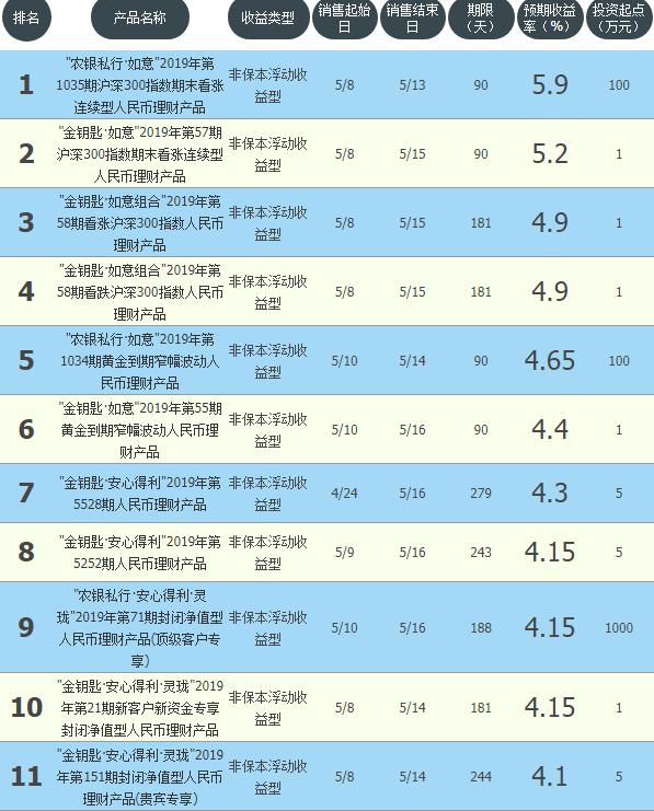 收益3%以上的活期理财,收益较高的银行
