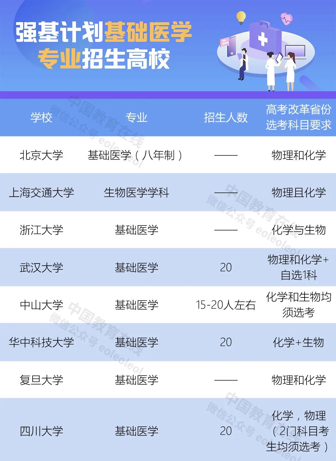 高中学习一般怎么规划学医,低分想学医怎么学