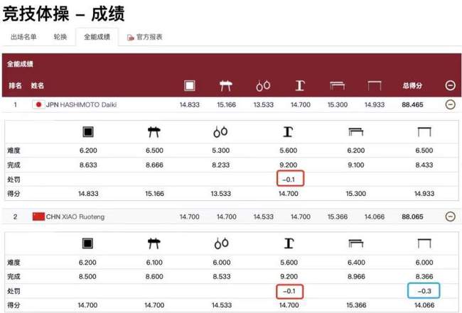 肖若腾获得银牌被认为是天下第一冤案，到底是否冤枉呢？