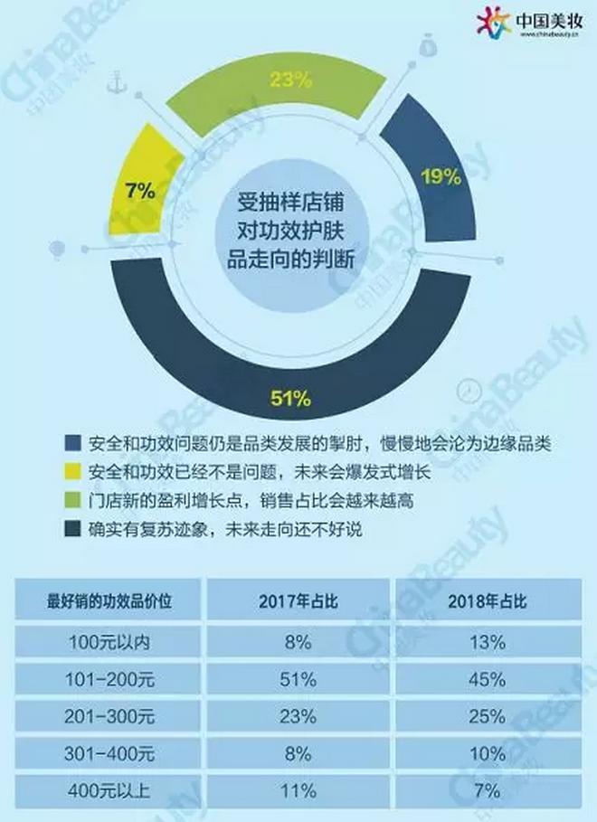 升维*局破**：2018中国化妆品店年度报告