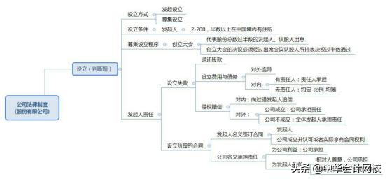 一分钟看懂经济法基础高频讲解,中级经济法知识导图