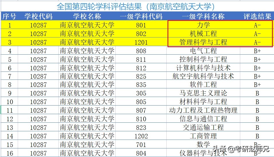 考研院校推荐——南航最好的学科，其实是有机会进去的