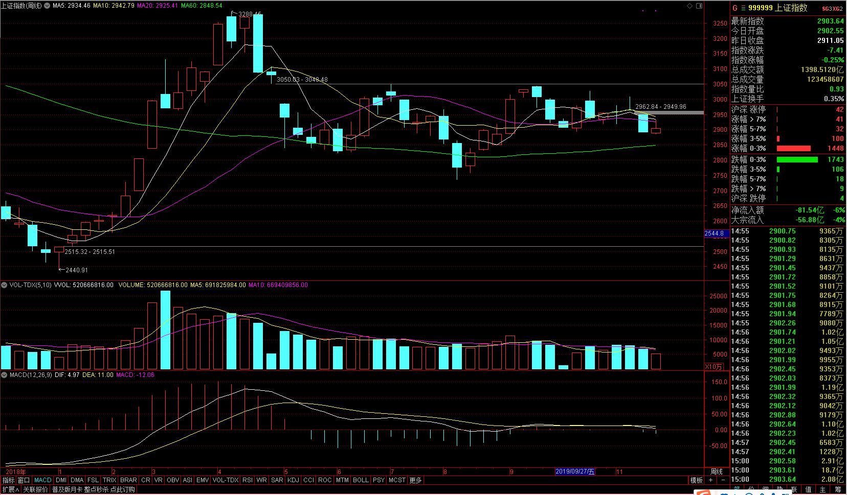 不能再麻木了:外资成为今天护盘主力