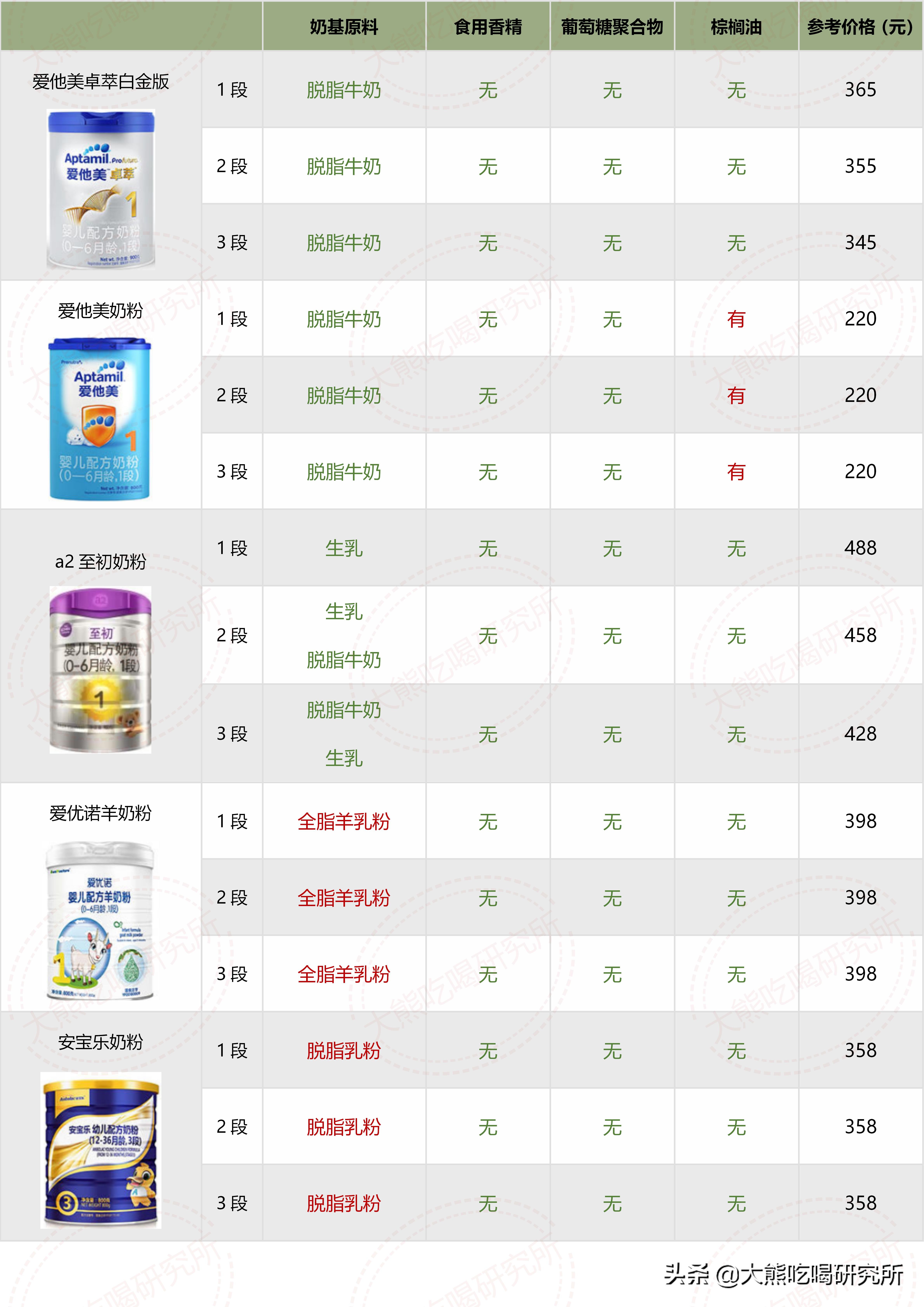 各种牌子奶粉配方表解析 (奶粉十四种可选择成分)