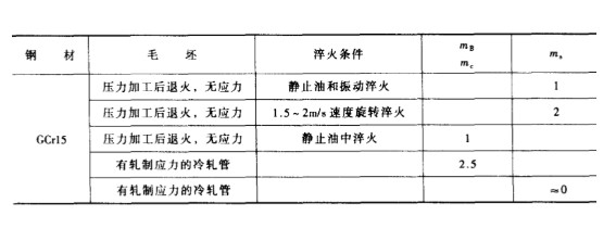 轴承钢套圈热处理硬度多少,套圈热处理后存在哪些应力