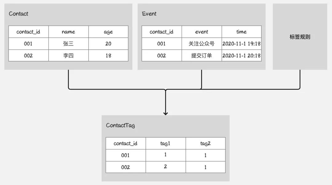 用户画像的三个基础步骤,一文搞懂用户画像数据分析师必看