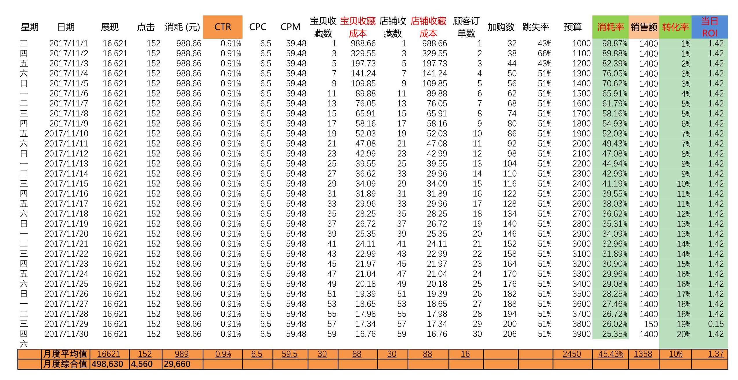 电商excel数据透视表,电商服饰统计表格怎么做