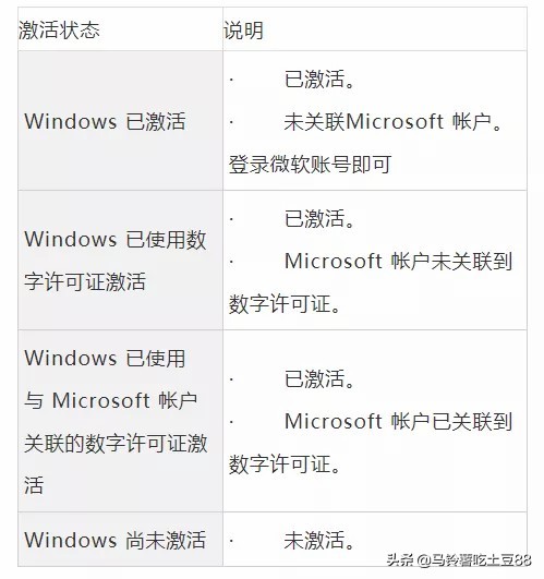 全新安装好的Windows10,未激活的Windows10有哪些限制?
