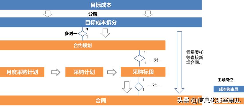 采购计划执行分析,合约规划实操