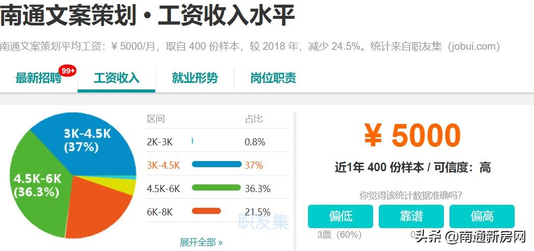 扎心！江苏人均收入21624元！在南通的你拖后腿了吗？