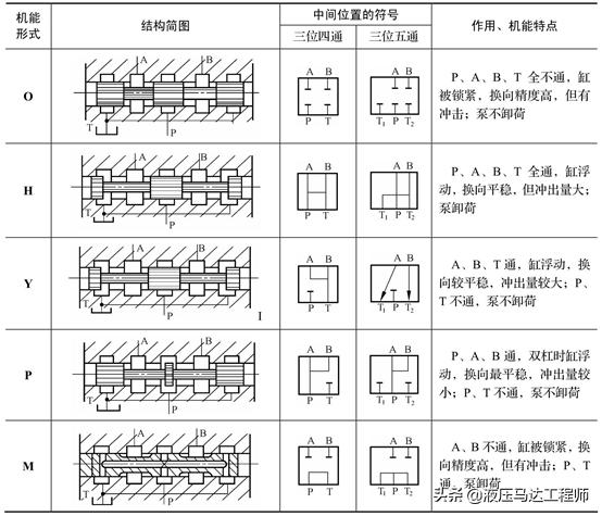 什么是三位换向阀的中位机能,换向阀中位机能是什么意思
