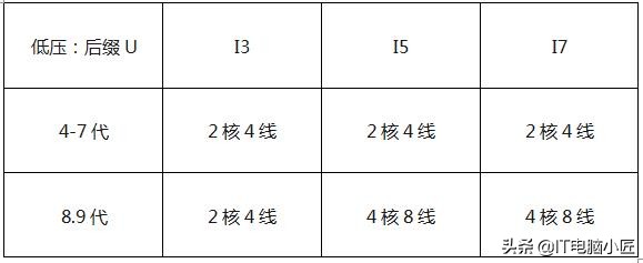 I3都能吊打I7！你却还在无脑上I7？