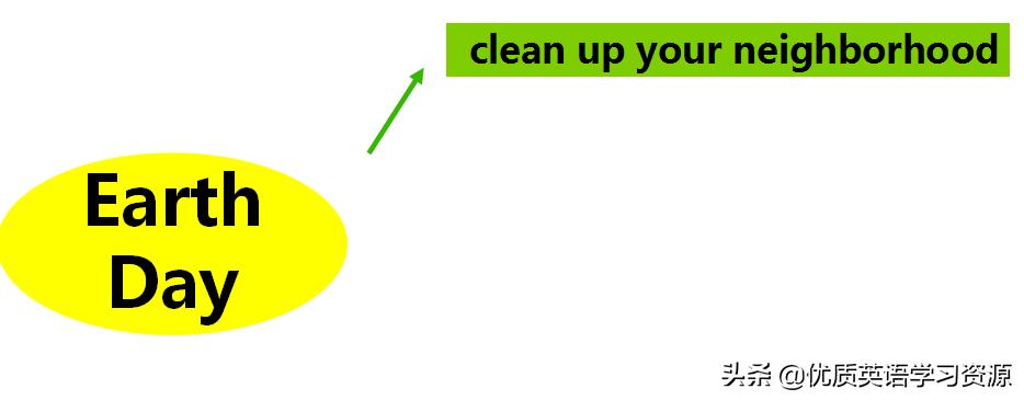 earthday英语版,英语课文earthday
