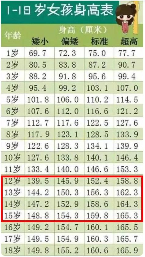 中小学生身高标准表你达标了吗,初中生的身高标准是多少