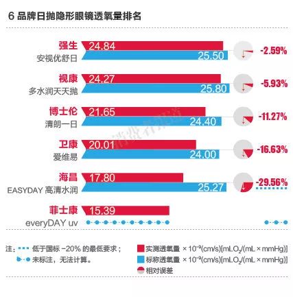 软性隐形眼镜日抛大赏，硅水凝胶界的网红厮杀