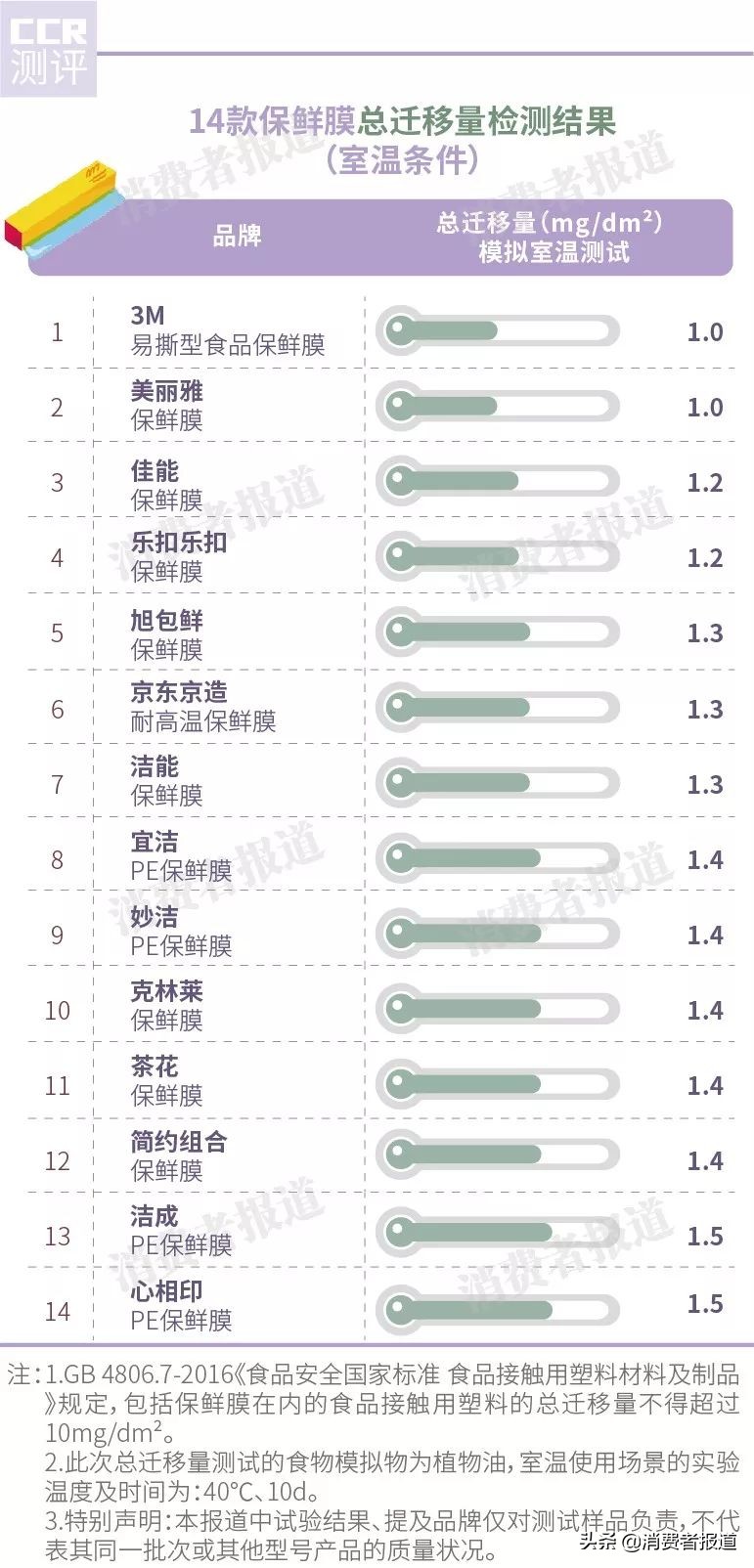 保鲜膜推荐14款好物,保鲜膜套测评排行榜