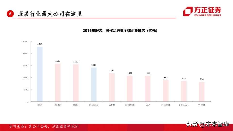 全球运动品牌排行,世界运动品牌市值变化史