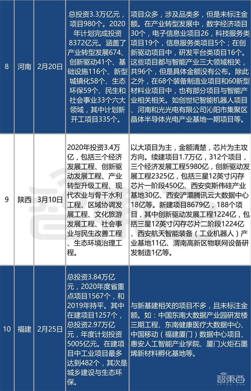中国50万亿新基建投资,中国50万亿新基建各省份