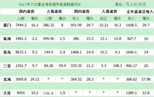 青岛和大连旅游哪个城市好,青岛三亚厦门大连哪个最好