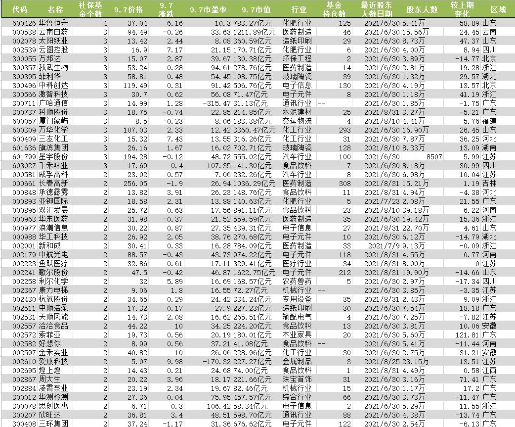 全国社保基金组合最新排名,全国社保基金最新持股排名