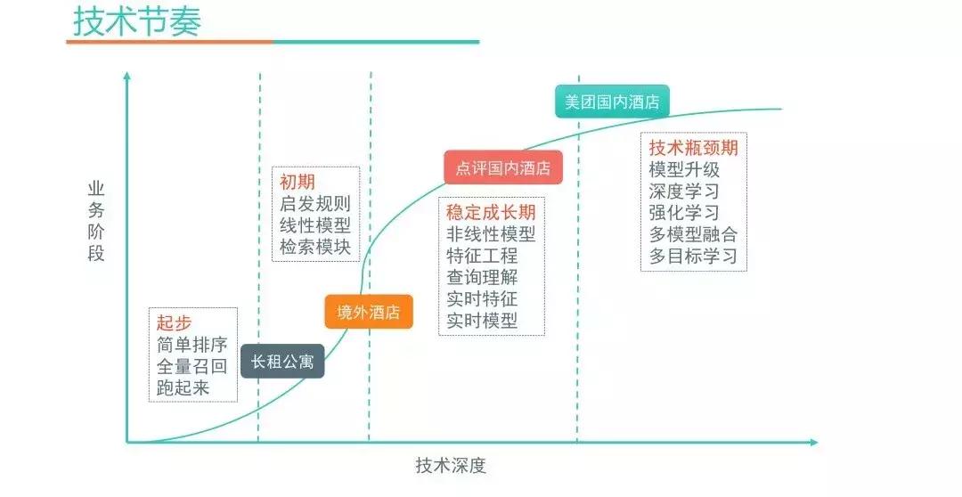 深度学习搜索业务中的探索与实践,深度学习算法的发展前途