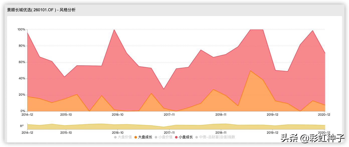 景顺长城成长龙头,景顺长城杨锐文