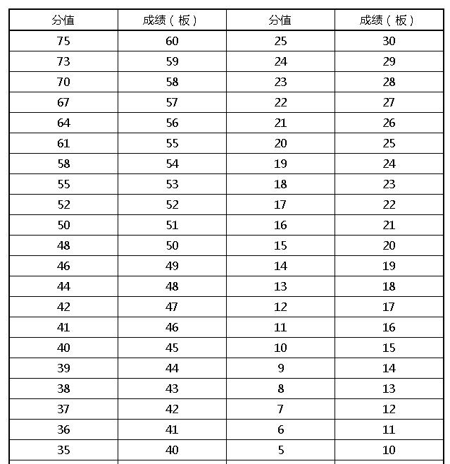 广东省高考体育术科计算公式,广东2021体育术科考试评分标准
