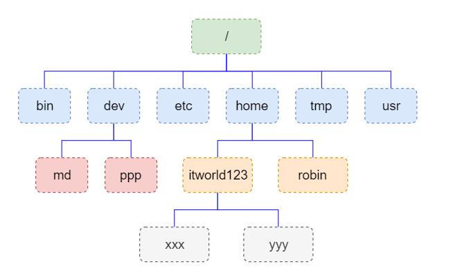 深入理解Linux操作系统，这些知识点必须掌握