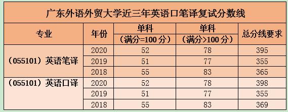 翻译硕士专业分析：北京外国语大学与广东外语外贸大学
