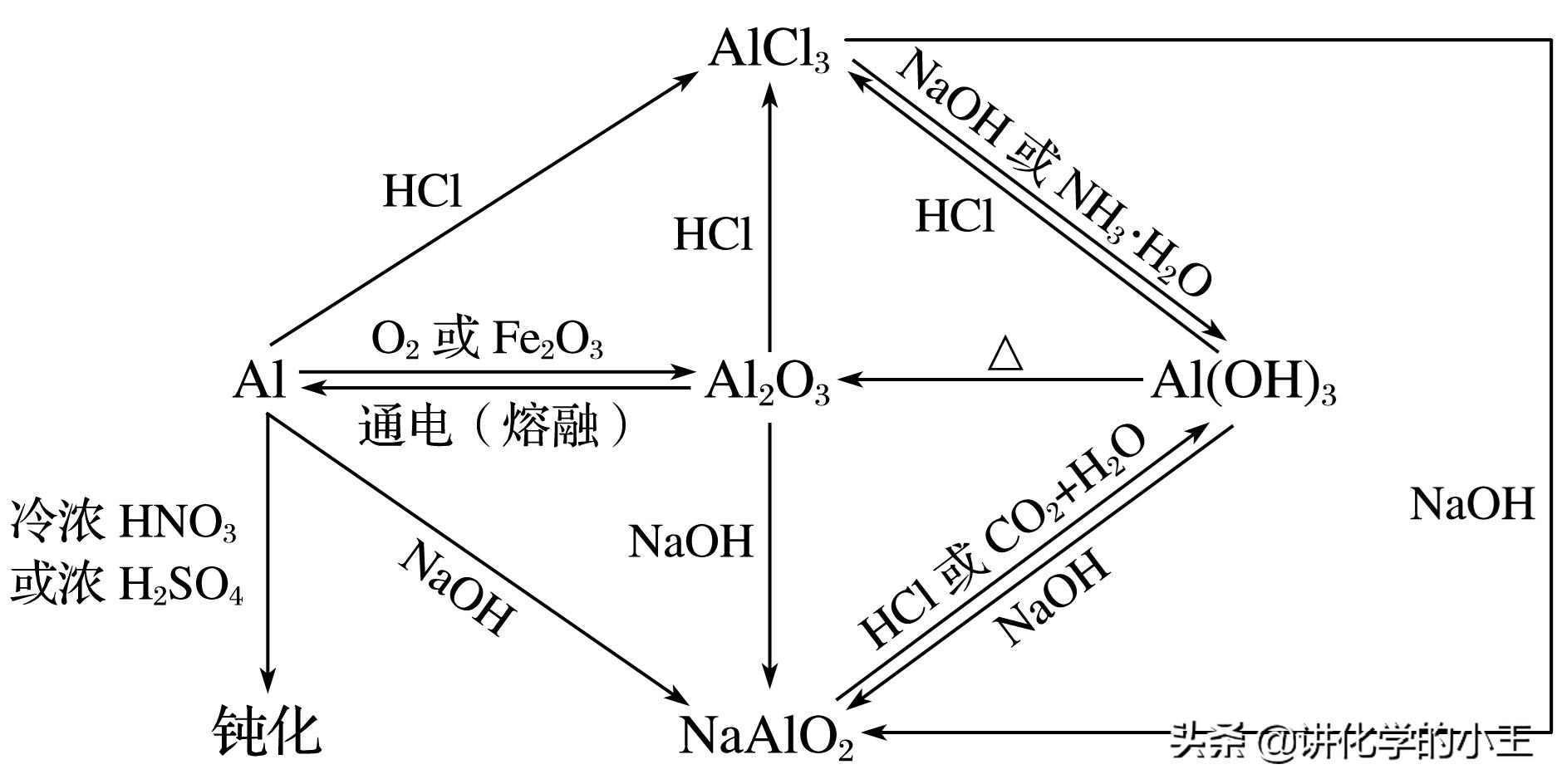 化学高中知识重点化学方程式,高中化学必修一必考离子方程式