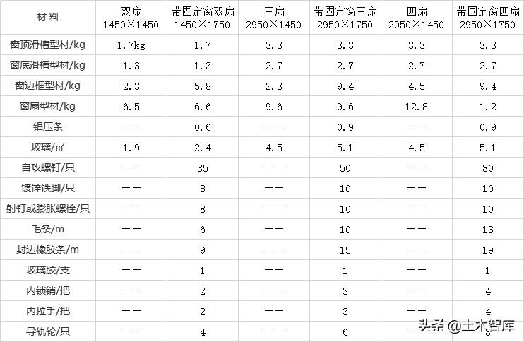 造价材料明细如何做,三层别墅建筑平米造价用料明细