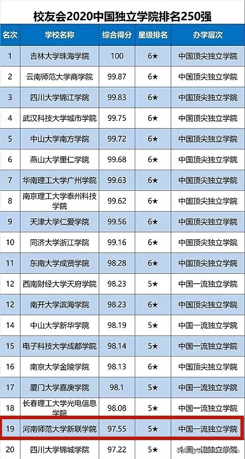 河南师范大学新联学院雄踞2020中国师范类独立学院排行榜榜首