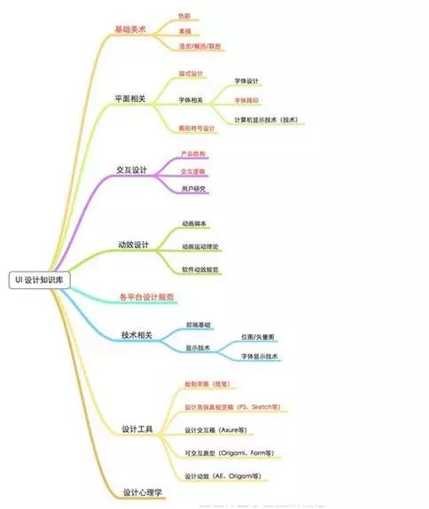 如何学习ui设计,ui设计培训机构学习
