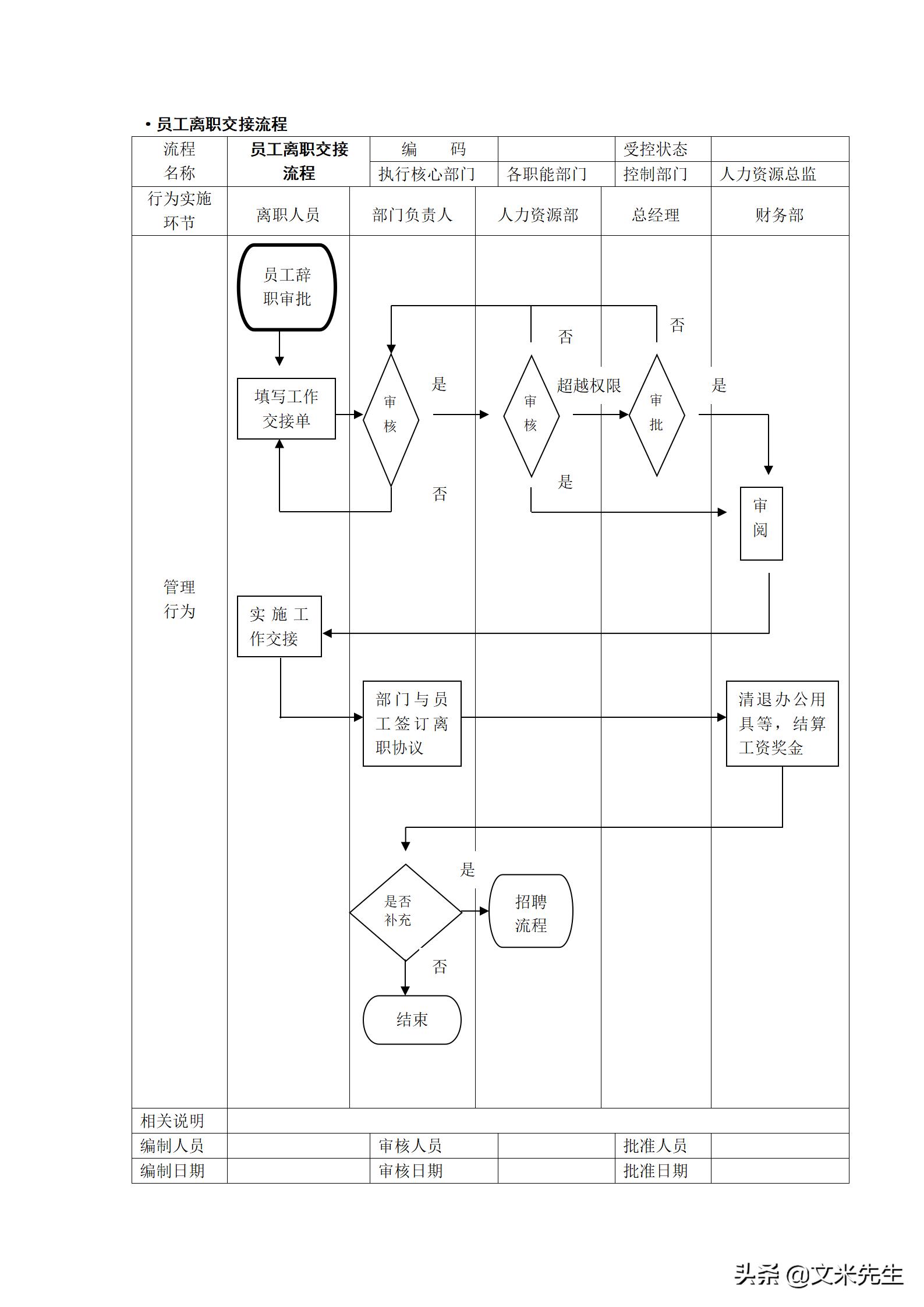 人力资源管理工作流程图纯干货,hr人力资源管理必备表格技巧