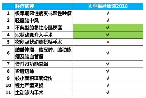 太平福禄康瑞保险的优缺点,太平福禄康瑞2018终身重疾险