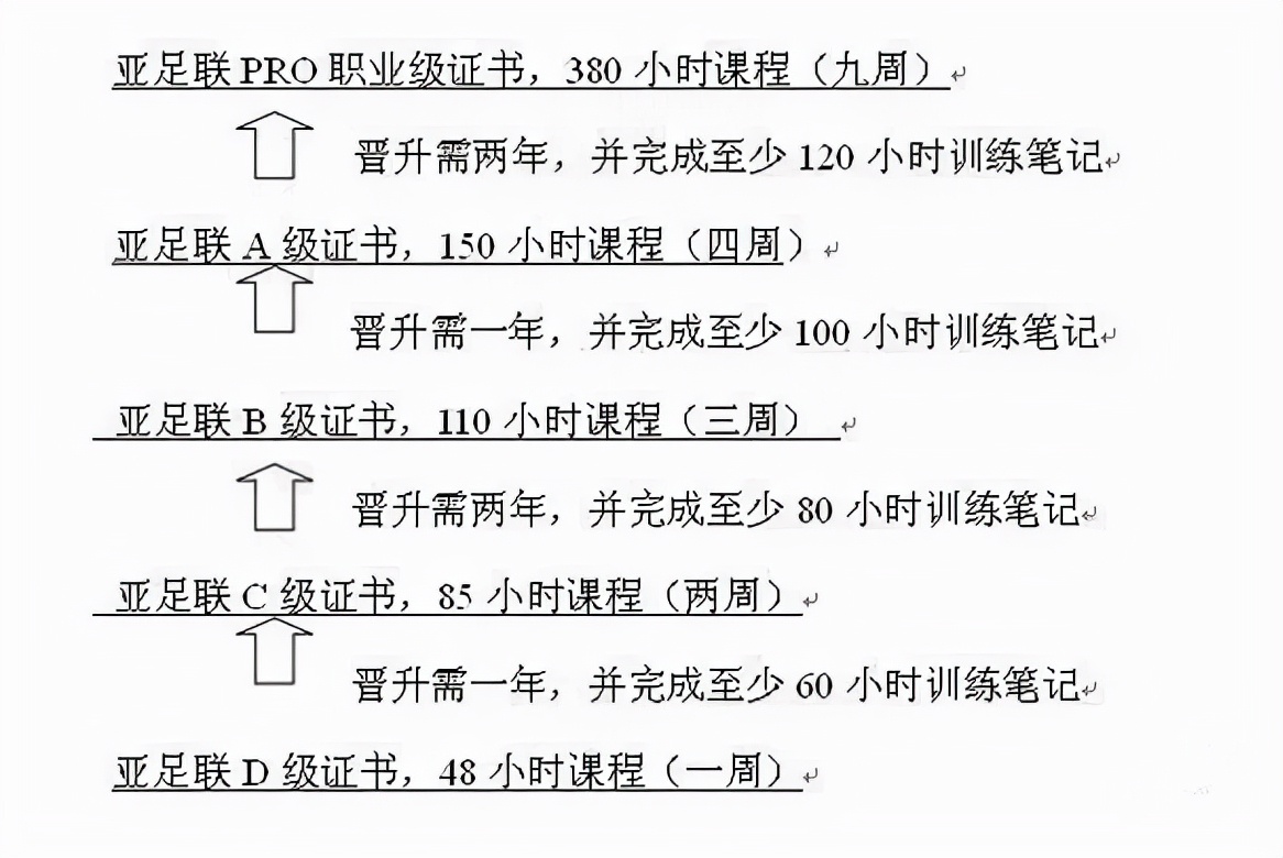 足球教练员等级划分,足球教练一般是什么级别