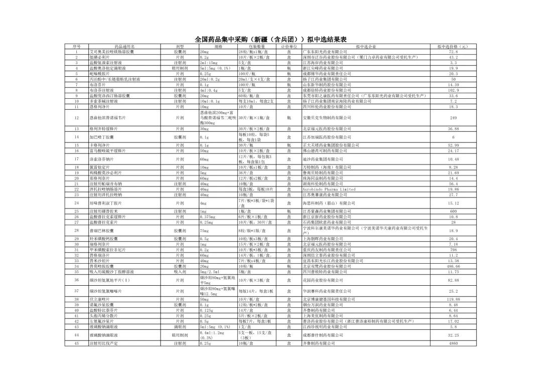 药品降价最新信息,最新降价药品名单