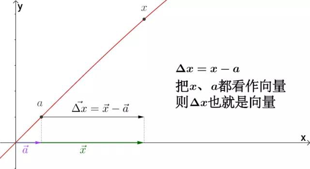 怎么理解导数和微分,如何理解导数就是切线