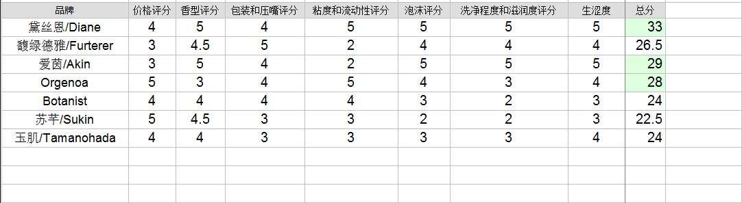秋季新款洗发水大测评,十大防脱洗发水法国