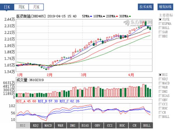 医药投资情报20190415