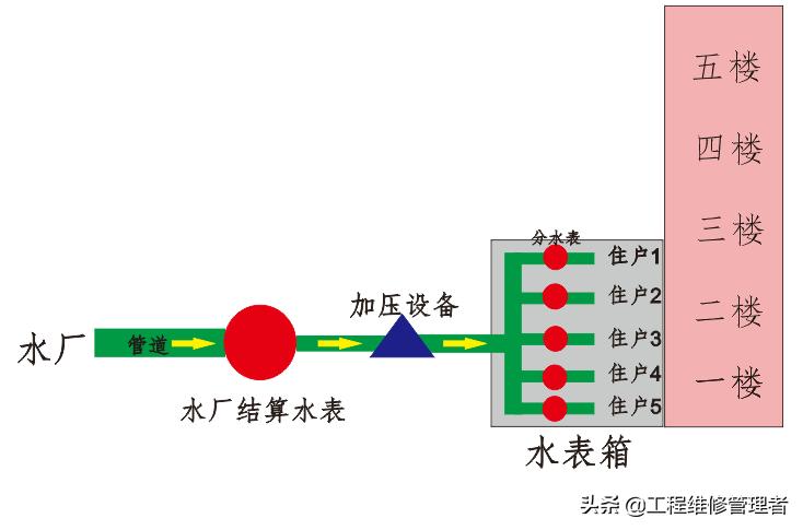 水表坏了要业主赔,水表坏了水费谁承担收集什么证据