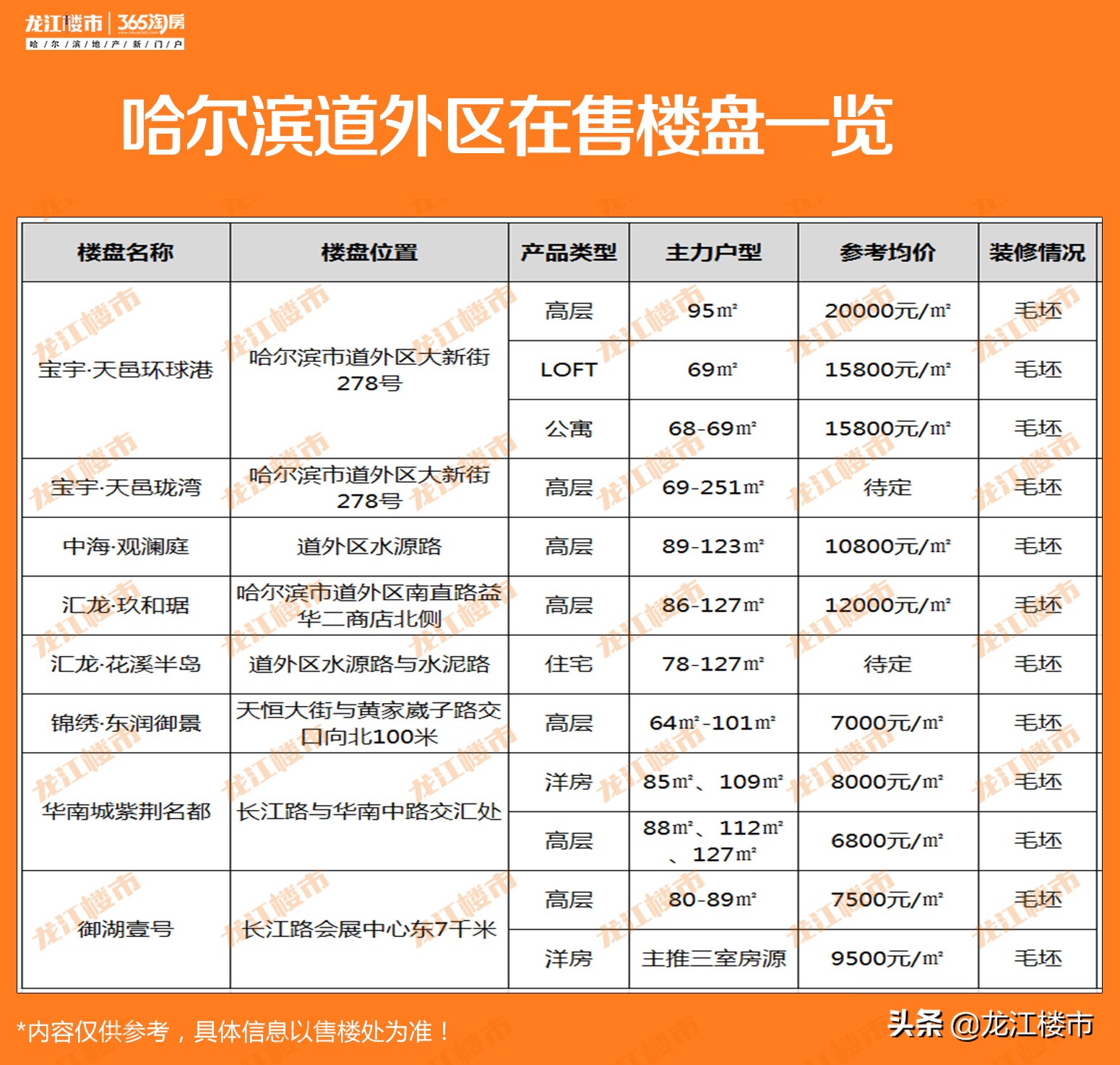 最高2万8！最低不到5千？哈尔滨最新房价地图！你想买哪里？